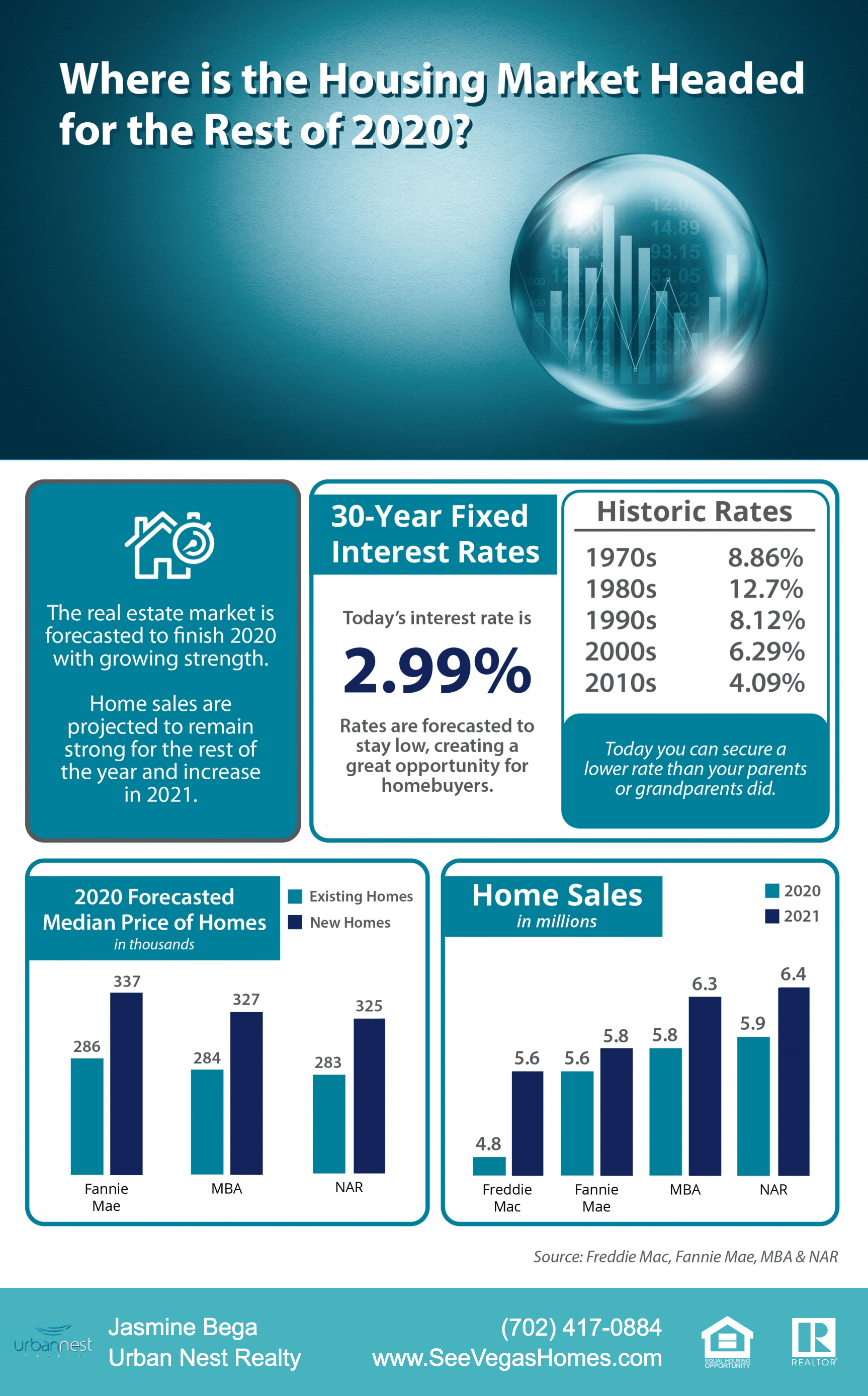 Where Is the Housing Market Headed for the Rest of 2020? [INFOGRAPHIC]